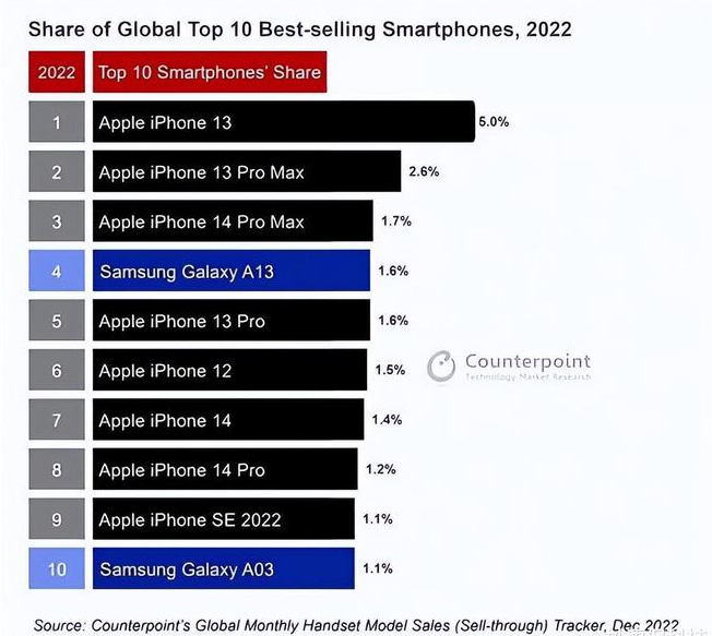 东港苹果维修分享:为什么iPhone14的销量不如iPhone13? 