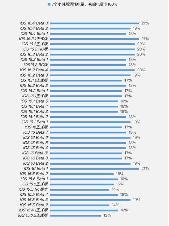 东港苹果手机维修分享iOS 16.4 Beta 3续航跑分等测试结果汇总 