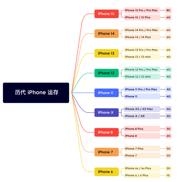 东港苹果维修网点分享苹果历代iPhone运存汇总 