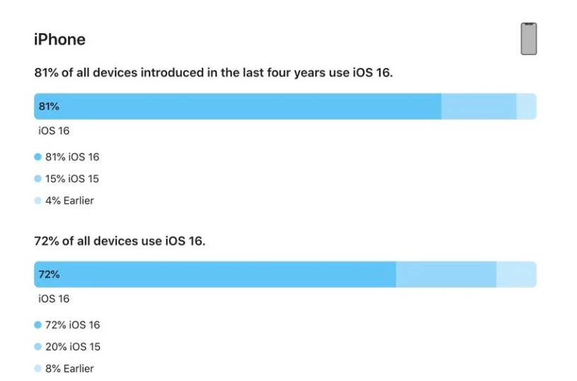 东港苹果手机维修分享iOS 16 / iPadOS 16 安装率 