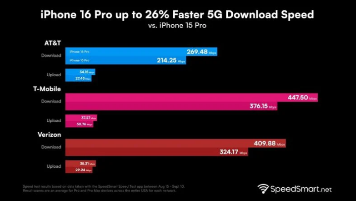 东港苹果手机维修分享iPhone 16 Pro 系列的 5G 速度 